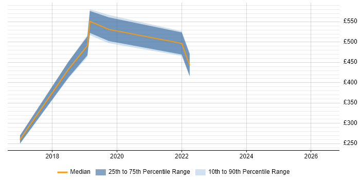 Contractor daily rate distribution trend for Data Engineer job vacancies in Blackburn
