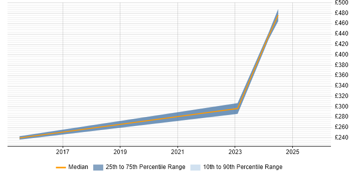 Contractor daily rate distribution trend for jobs in Blackburn citing Data Protection