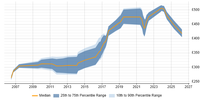 Contractor daily rate distribution trend for jobs in Blackburn citing Finance