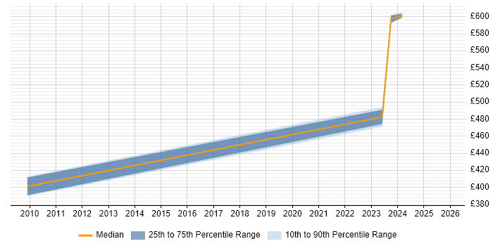 Contractor daily rate distribution trend for jobs in Blackburn citing Legal
