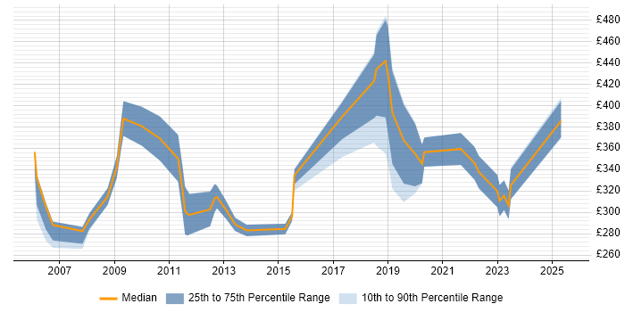 Contractor daily rate distribution trend for jobs in Blackburn citing Microsoft