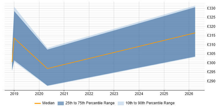 Contractor daily rate distribution trend for jobs in Blackburn citing PMO