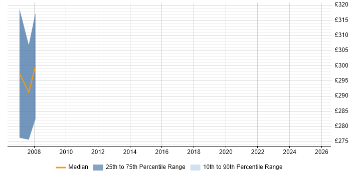 Contractor daily rate distribution trend for Programmer job vacancies in Blackburn