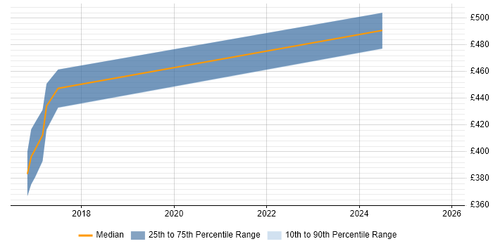 Contractor daily rate distribution trend for jobs in Blackburn citing Requirements Analysis