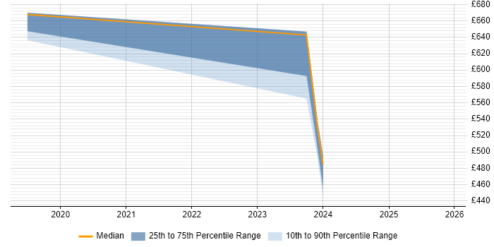 Contractor daily rate distribution trend for jobs in Blackburn citing SAP S/4HANA