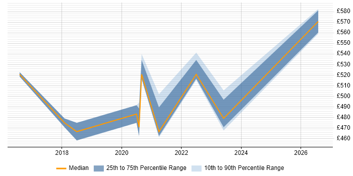 Contractor daily rate distribution trend for jobs in Blackburn citing SC Cleared