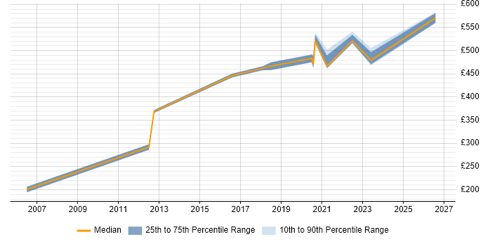 Contractor daily rate distribution trend for jobs in Blackburn citing Security Cleared
