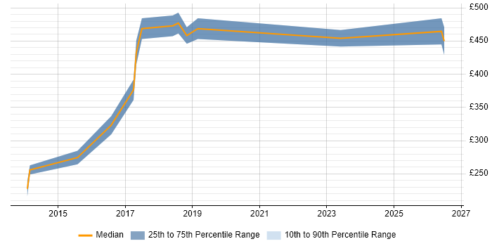 Contractor daily rate distribution trend for Senior job vacancies in Blackburn