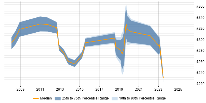 Contractor daily rate distribution trend for jobs in Blackburn citing Windows