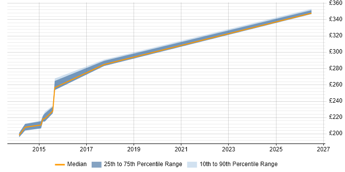Contractor daily rate distribution trend for 3rd Line Engineer job vacancies in Blackpool