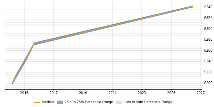 Contractor daily rate distribution trend for 3rd Line Support Engineer job vacancies in Blackpool