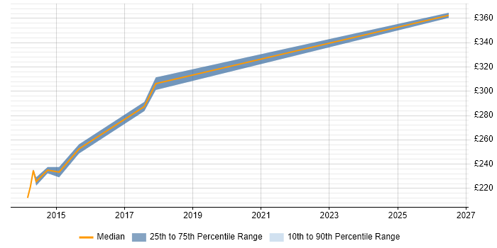 Contractor daily rate distribution trend for 3rd Line Support job vacancies in Blackpool