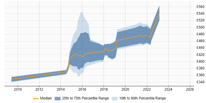 Contractor daily rate distribution trend for jobs in Blackpool citing Accessibility Contractor daily rate distribution trend for jobs in Blackpool citing Accessibility