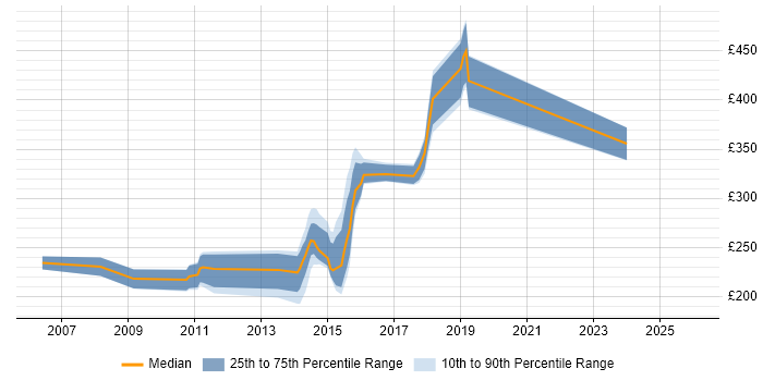 Contractor daily rate distribution trend for jobs in Blackpool citing Active Directory