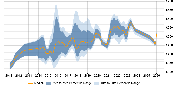 Contractor daily rate distribution trend for jobs in Blackpool citing Agile