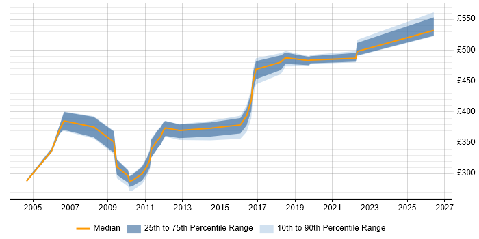 Contractor daily rate distribution trend for jobs in Blackpool citing AIX