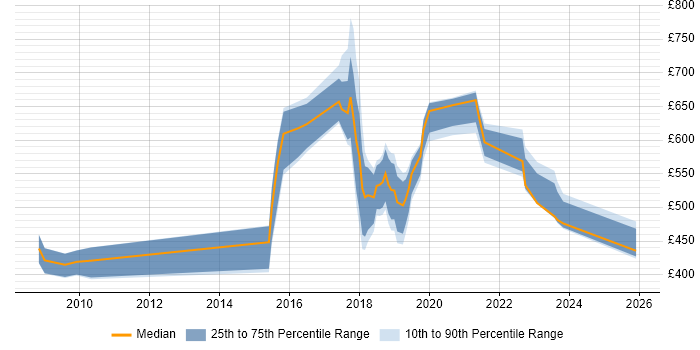Contractor daily rate distribution trend for jobs in Blackpool citing Analytics