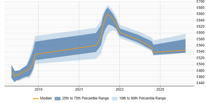 Contractor daily rate distribution trend for jobs in Blackpool citing Ansible