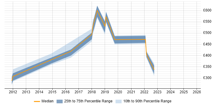 Contractor daily rate distribution trend for jobs in Blackpool citing Apple iOS Contractor daily rate distribution trend for jobs in Blackpool citing Apple iOS