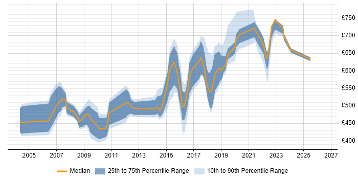 Contractor daily rate distribution trend for Architect job vacancies in Blackpool