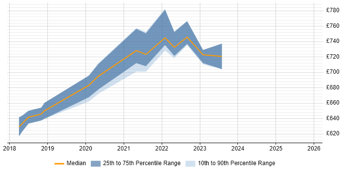 Contractor daily rate distribution trend for jobs in Blackpool citing Architectural Patterns