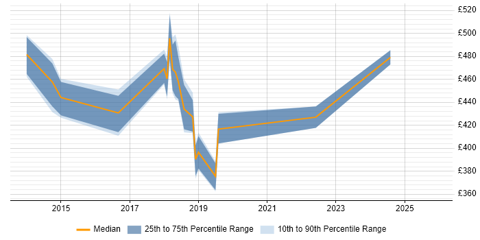 Contractor daily rate distribution trend for jobs in Blackpool citing Asset Management