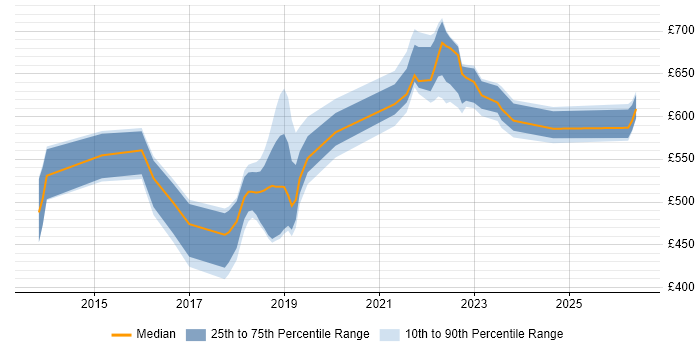 Contractor daily rate distribution trend for jobs in Blackpool citing AWS