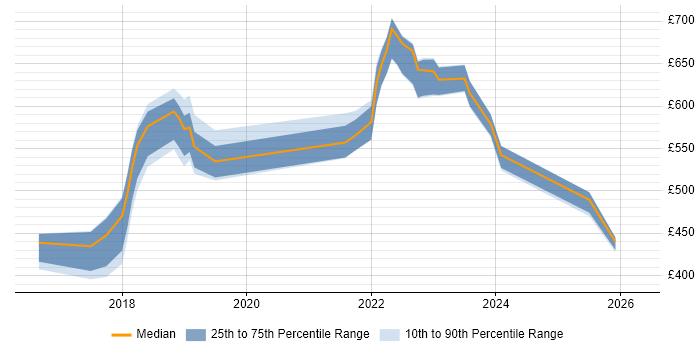 Contractor daily rate distribution trend for jobs in Blackpool citing Azure