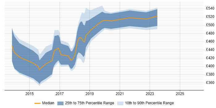 Contractor daily rate distribution trend for jobs in Blackpool citing BDD