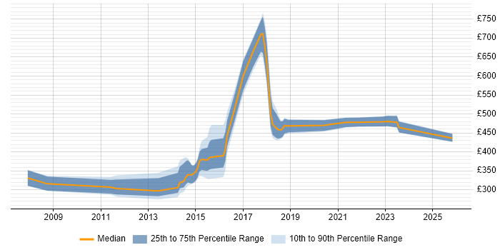 Contractor daily rate distribution trend for jobs in Blackpool citing Business Analysis