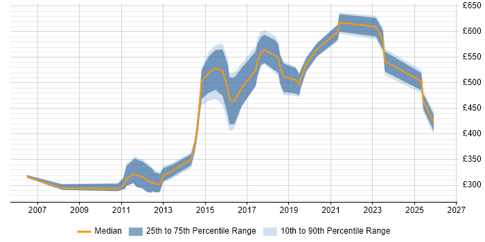 Contractor daily rate distribution trend for jobs in Blackpool citing Business Intelligence