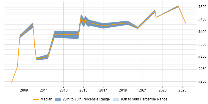 Contractor daily rate distribution trend for jobs in Blackpool citing Change Control