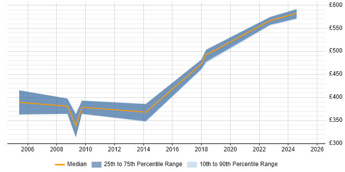 Contractor daily rate distribution trend for Change Manager job vacancies in Blackpool Contractor daily rate distribution trend for Change Manager job vacancies in Blackpool