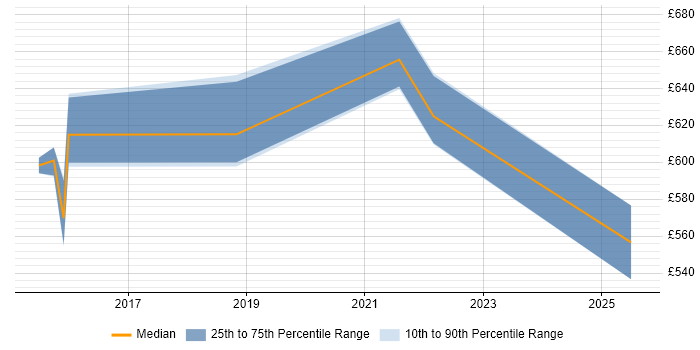 Contractor daily rate distribution trend for jobs in Blackpool citing Cloud Security