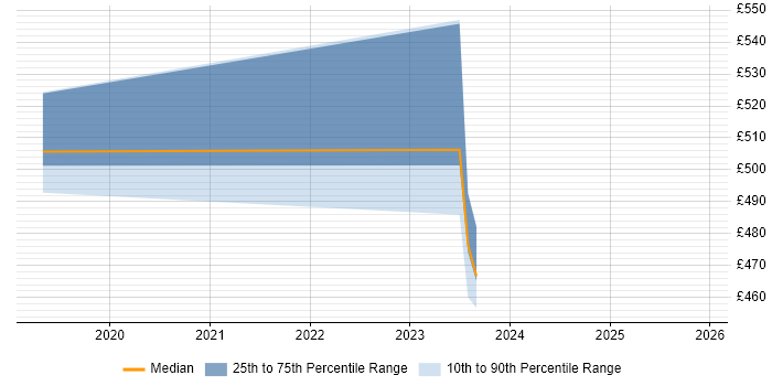 Contractor daily rate distribution trend for jobs in Blackpool citing Cognos