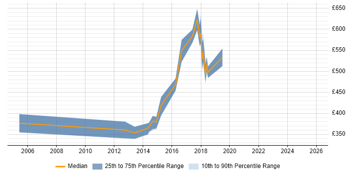 Contractor daily rate distribution trend for jobs in Blackpool citing Conflict Resolution