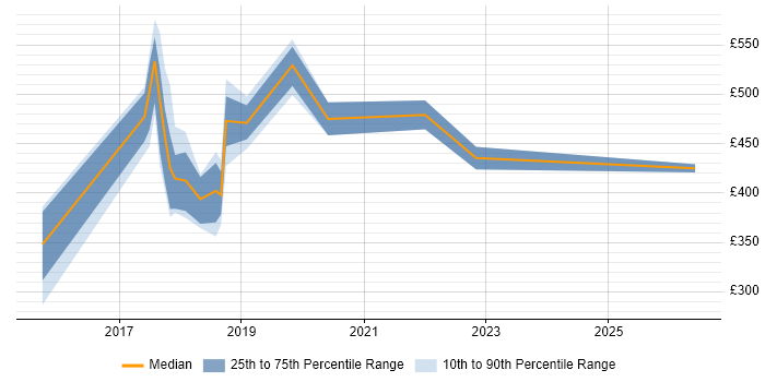 Contractor daily rate distribution trend for jobs in Blackpool citing Confluence