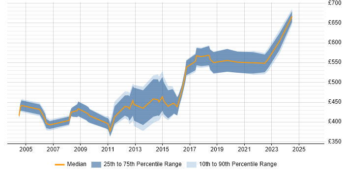 Contractor daily rate distribution trend for Consultant job vacancies in Blackpool