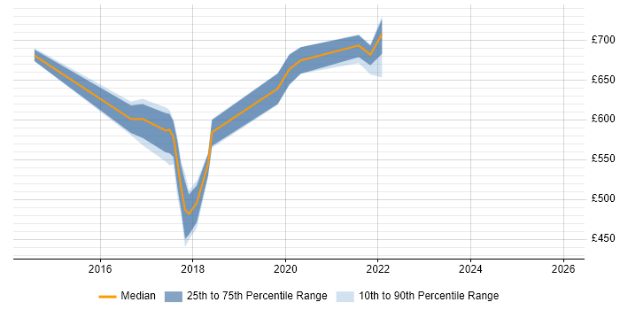 Contractor daily rate distribution trend for jobs in Blackpool citing Continuous Delivery