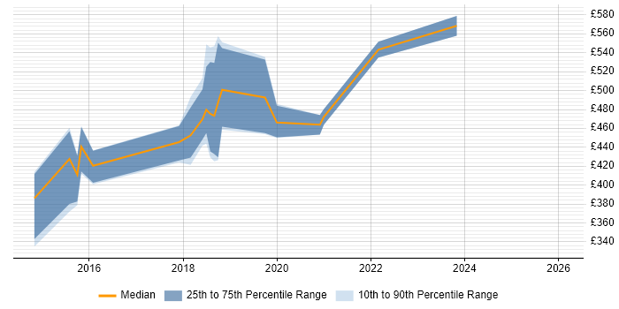 Contractor daily rate distribution trend for jobs in Blackpool citing Continuous Deployment