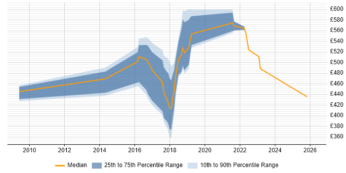 Contractor daily rate distribution trend for jobs in Blackpool citing Continuous Improvement
