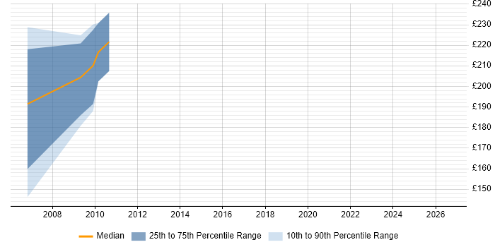 Contractor daily rate distribution trend for Coordinator job vacancies in Blackpool