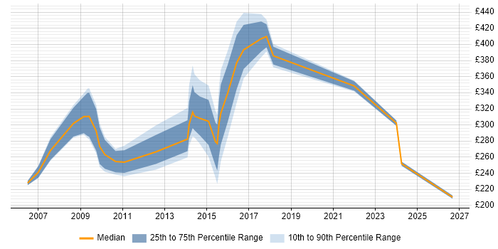 Contractor daily rate distribution trend for jobs in Blackpool citing Customer Service