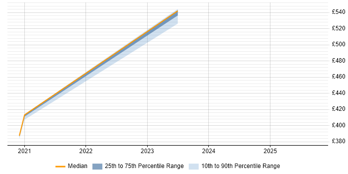 Contractor daily rate distribution trend for jobs in Blackpool citing Cypress.io Contractor daily rate distribution trend for jobs in Blackpool citing Cypress.io