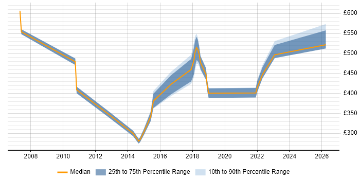 Contractor daily rate distribution trend for jobs in Blackpool citing Data Centre