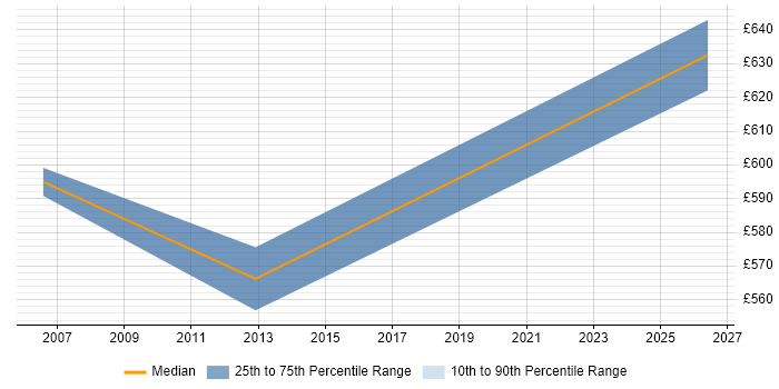 Contractor daily rate distribution trend for jobs in Blackpool citing Data Guard