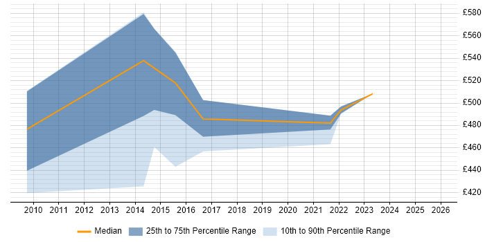 Contractor daily rate distribution trend for Data Manager job vacancies in Blackpool