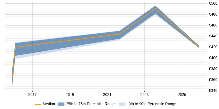 Contractor daily rate distribution trend for jobs in Blackpool citing Data Privacy