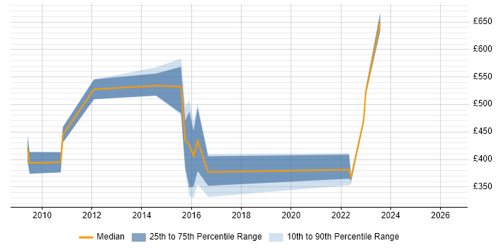 Contractor daily rate distribution trend for jobs in Blackpool citing Data Protection