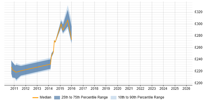 Contractor daily rate distribution trend for jobs in Blackpool citing Dell